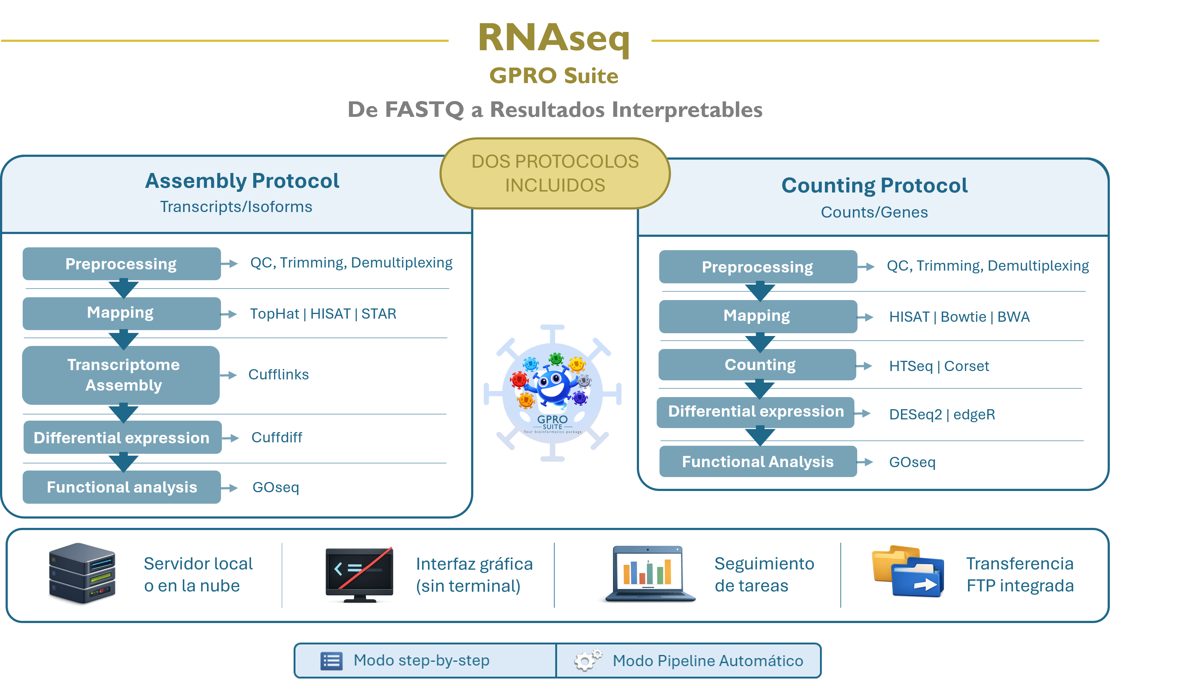 🧬 RNASeq (GPRO Suite): de FASTQ a resultados interpretables