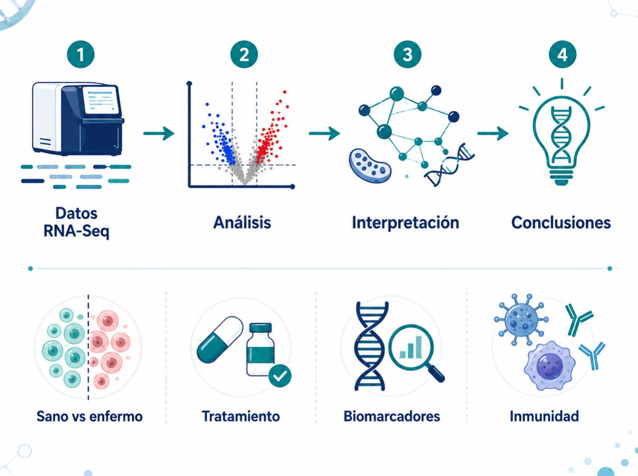 Expresión génica: de los datos ómicos a conclusiones biológicas
