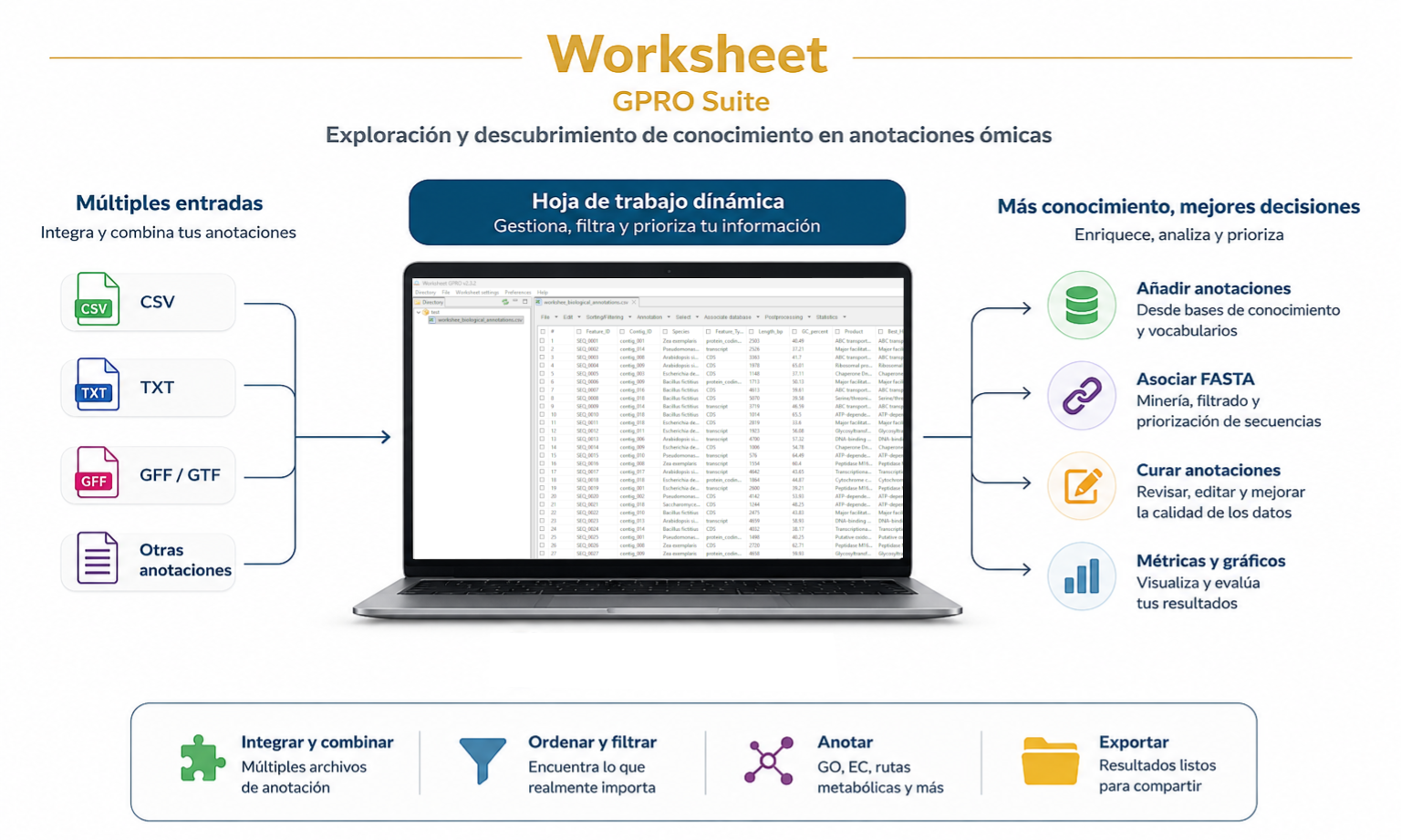 🧬 Worksheet (GPRO Suite): exploración y descubrimiento de conocimiento en anotaciones ómicas